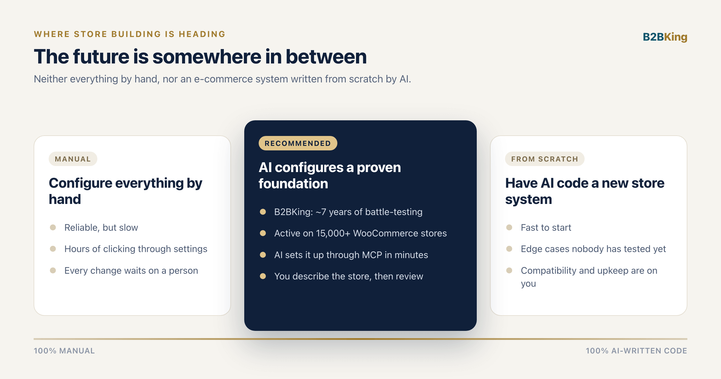 Comparison of configuring a WooCommerce store by hand, having AI code a store from scratch, and having AI configure a proven foundation like B2BKing