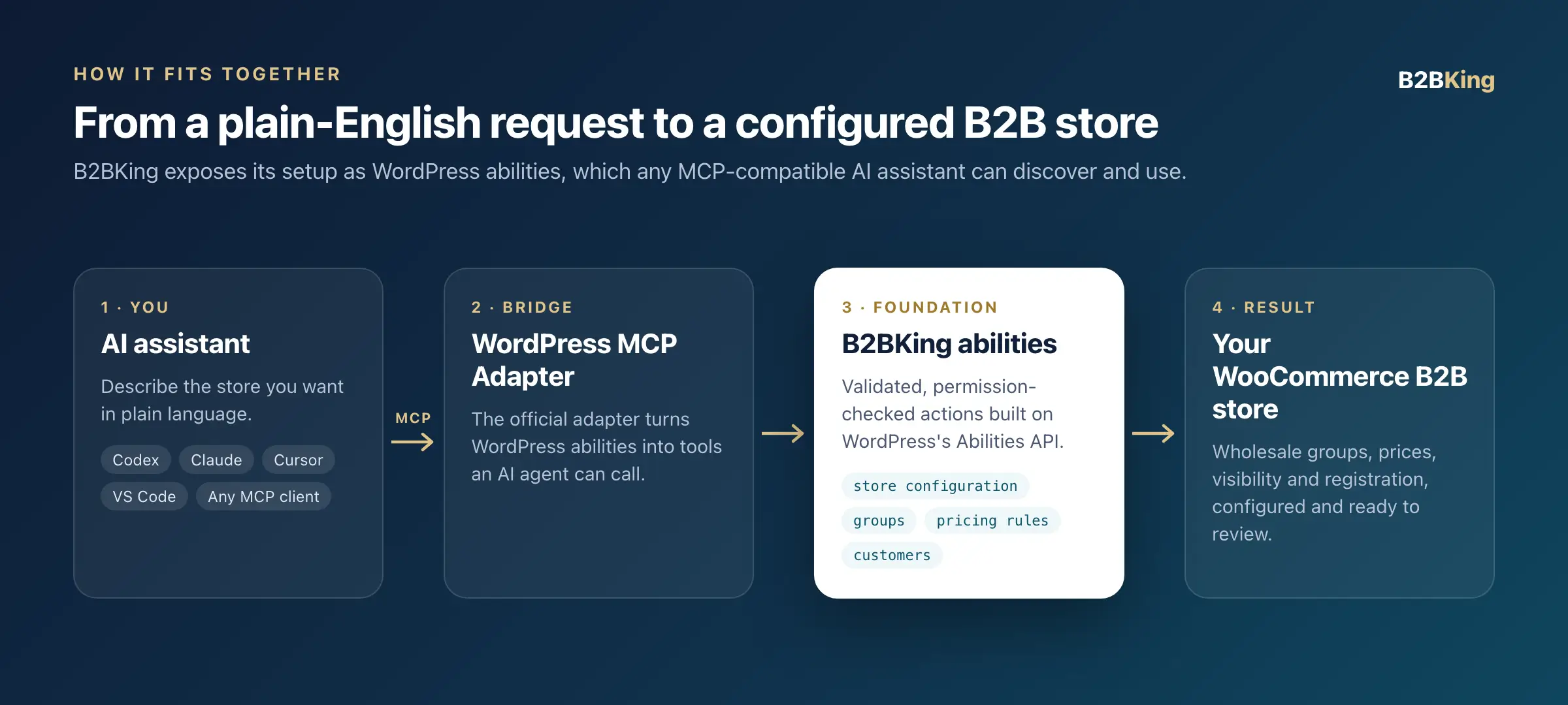 Diagram showing an AI assistant connecting through MCP and the WordPress MCP Adapter to B2BKing abilities to configure a WooCommerce B2B store